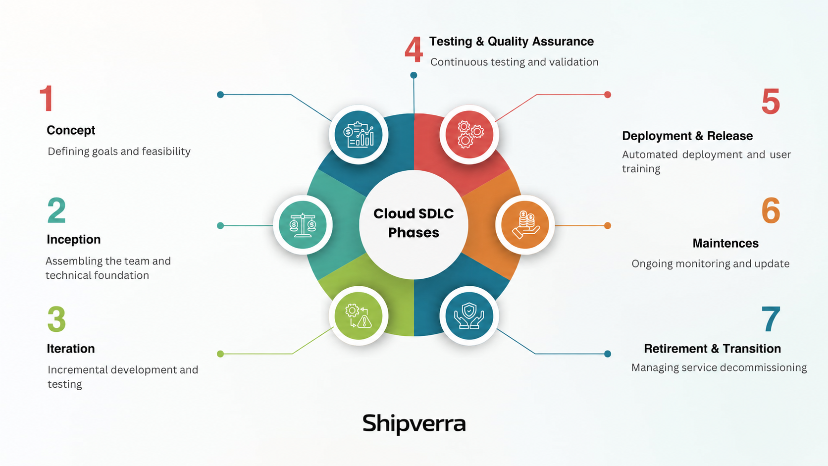 Cloud Software Development Life Cycle Guide 2025