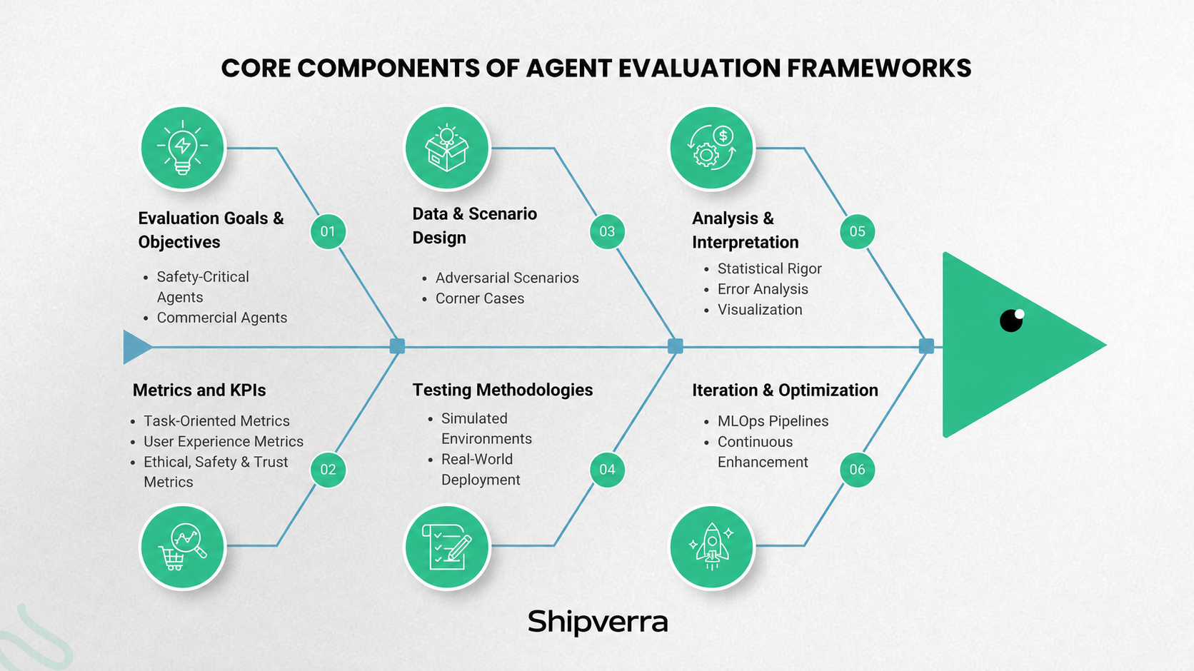 Agent Evaluation Frameworks: Methods, Metrics &amp; Best Practices