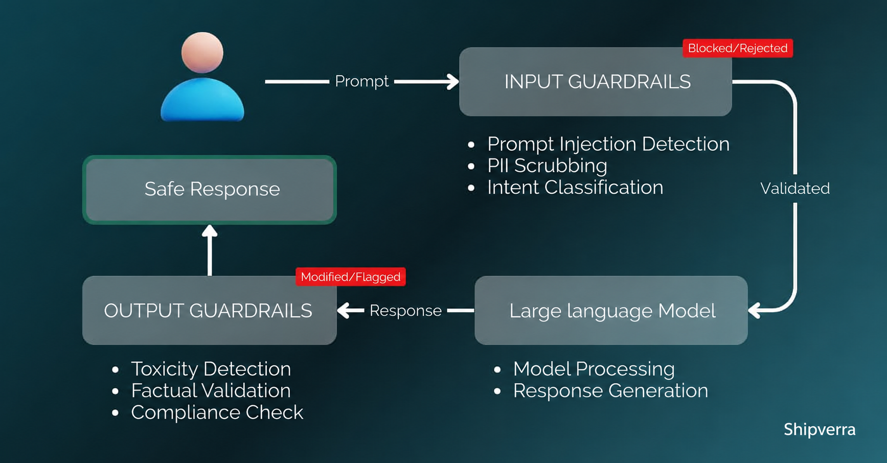 Guardrail ML – How to Implement Effective Guardrails for LLMs