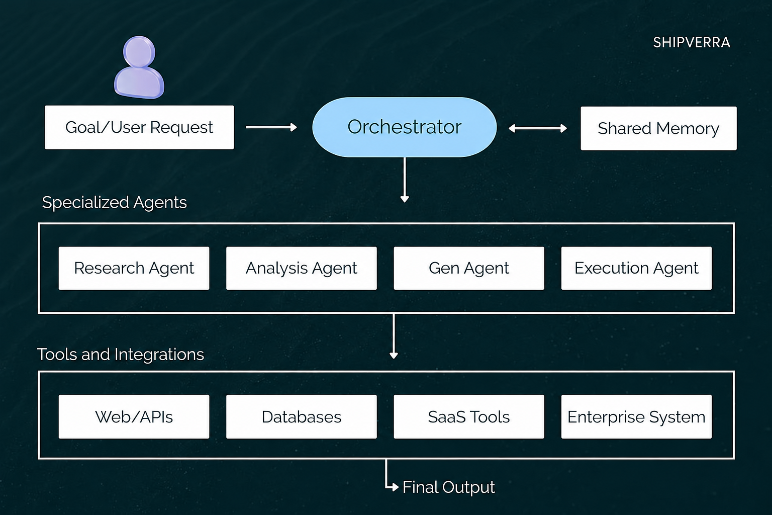 AI Agent Orchestration: What It Is and How It Works