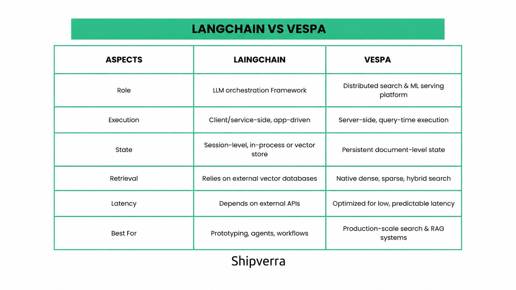 Overview: LangChain vs Vespa