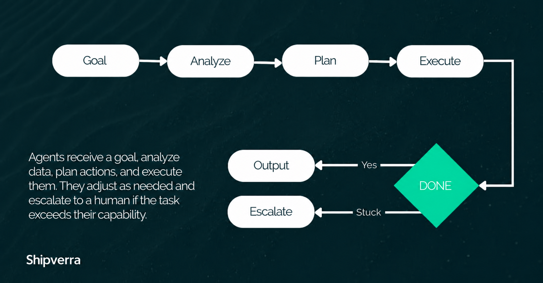 Enterprise AI Agents: Definition, Architecture, Use Cases &amp; Benefits