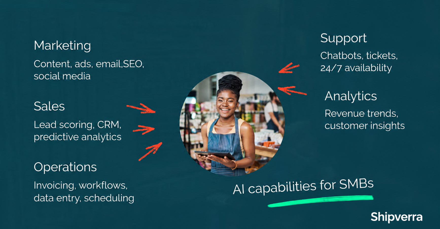 AI for SMB: How Small Businesses Use AI to Scale Faster
