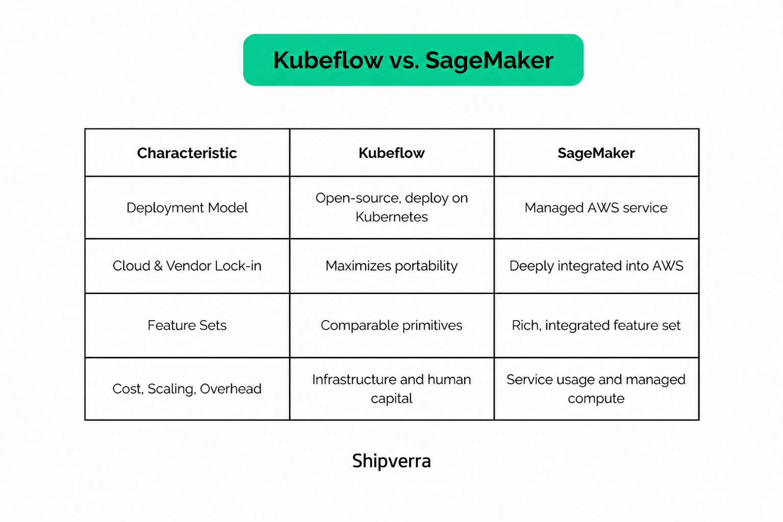 SageMaker vs Kubeflow: Which MLOps Platform Should You Choose?