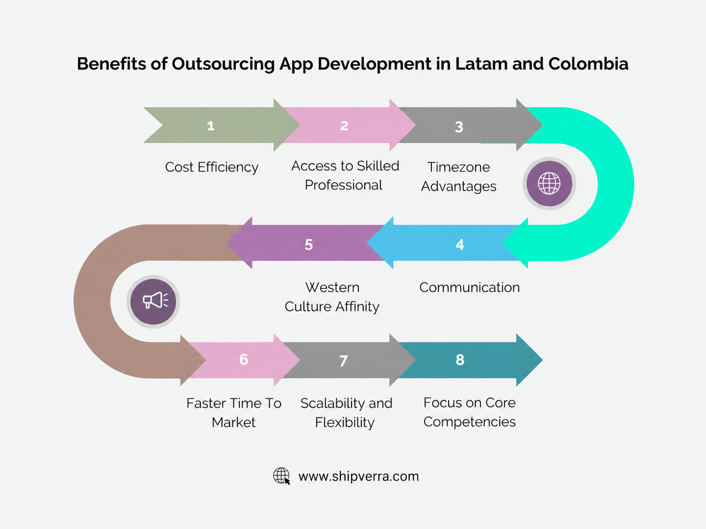 Outsource App Development in 2026: The Complete Guide