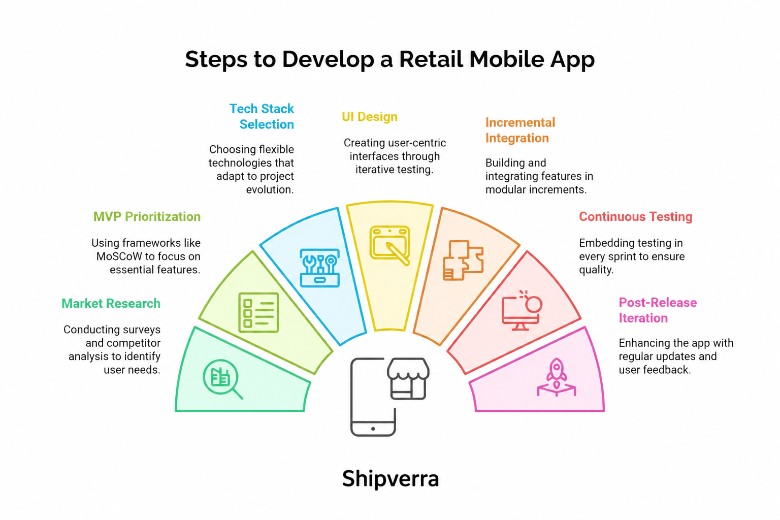 Retail Mobile App Development Guide 2025 | Cost and Process