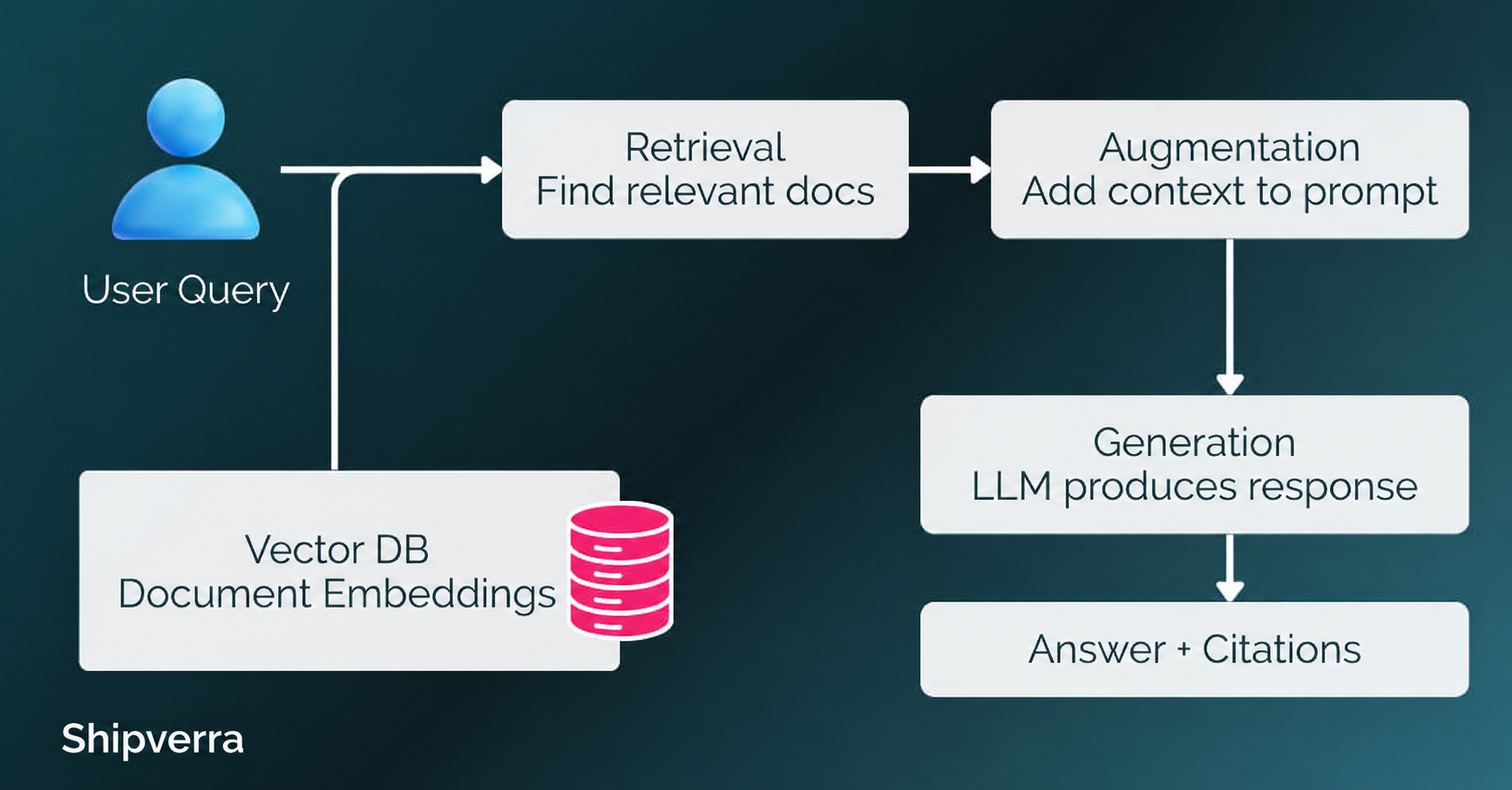 Custom RAG Development Services | Shipverra