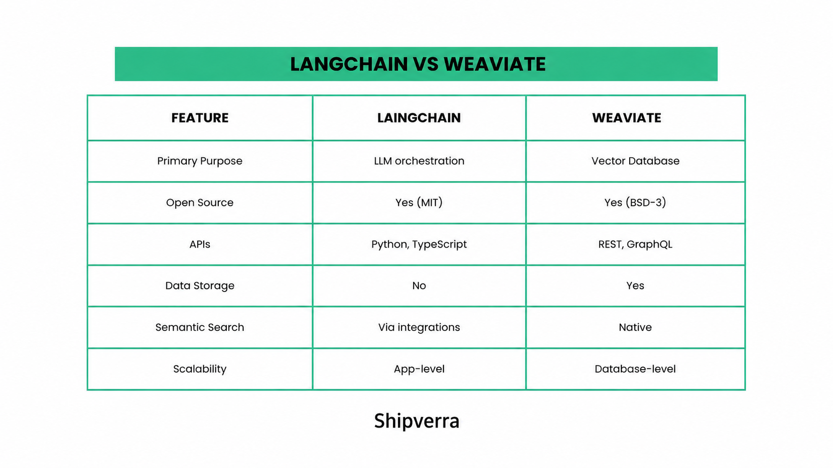 LangChain vs Weaviate: In‑Depth Comparison &amp; Developer Guide