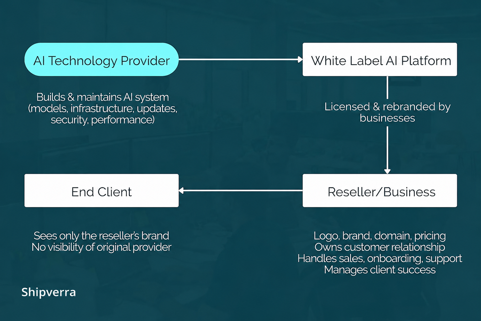 White Label AI Software | Complete Guide for Resellers &amp; Agencies
