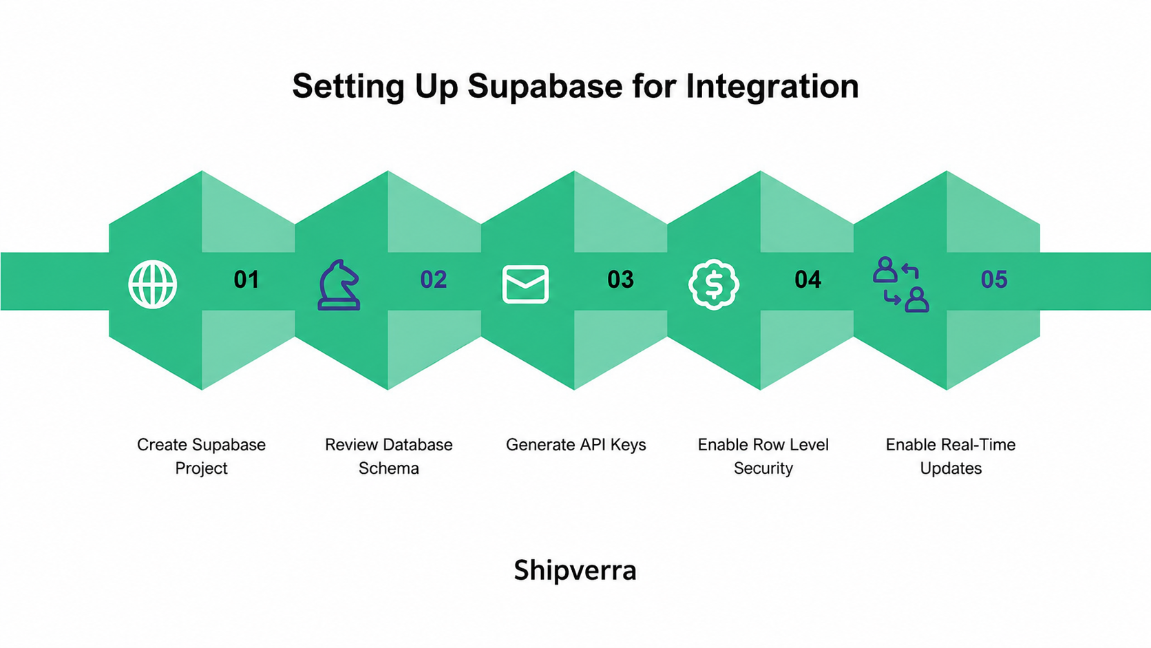 How to Connect Supabase to Budibase