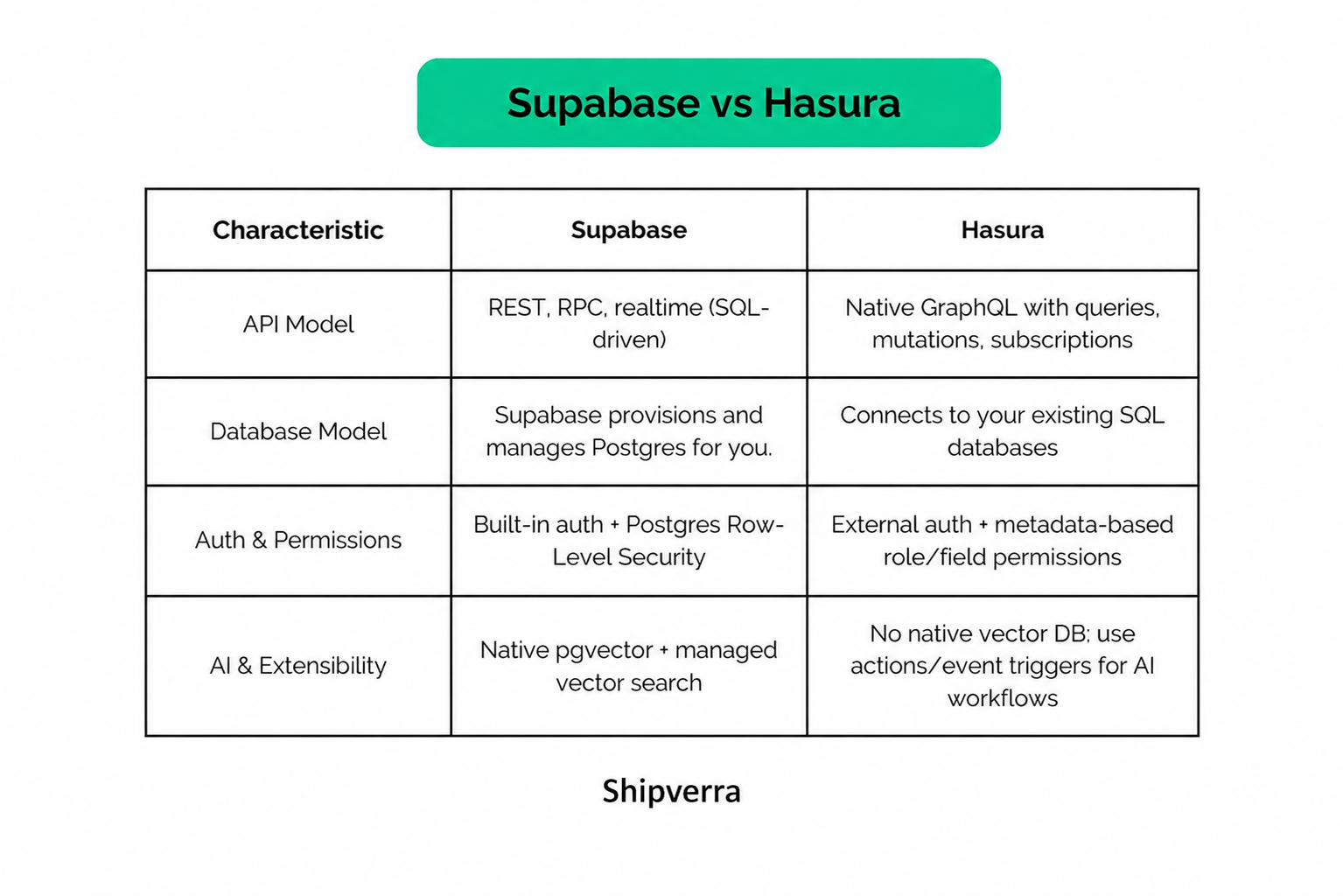 Supabase vs Hasura: Which Backend-as-a-Service to Choose in 2025