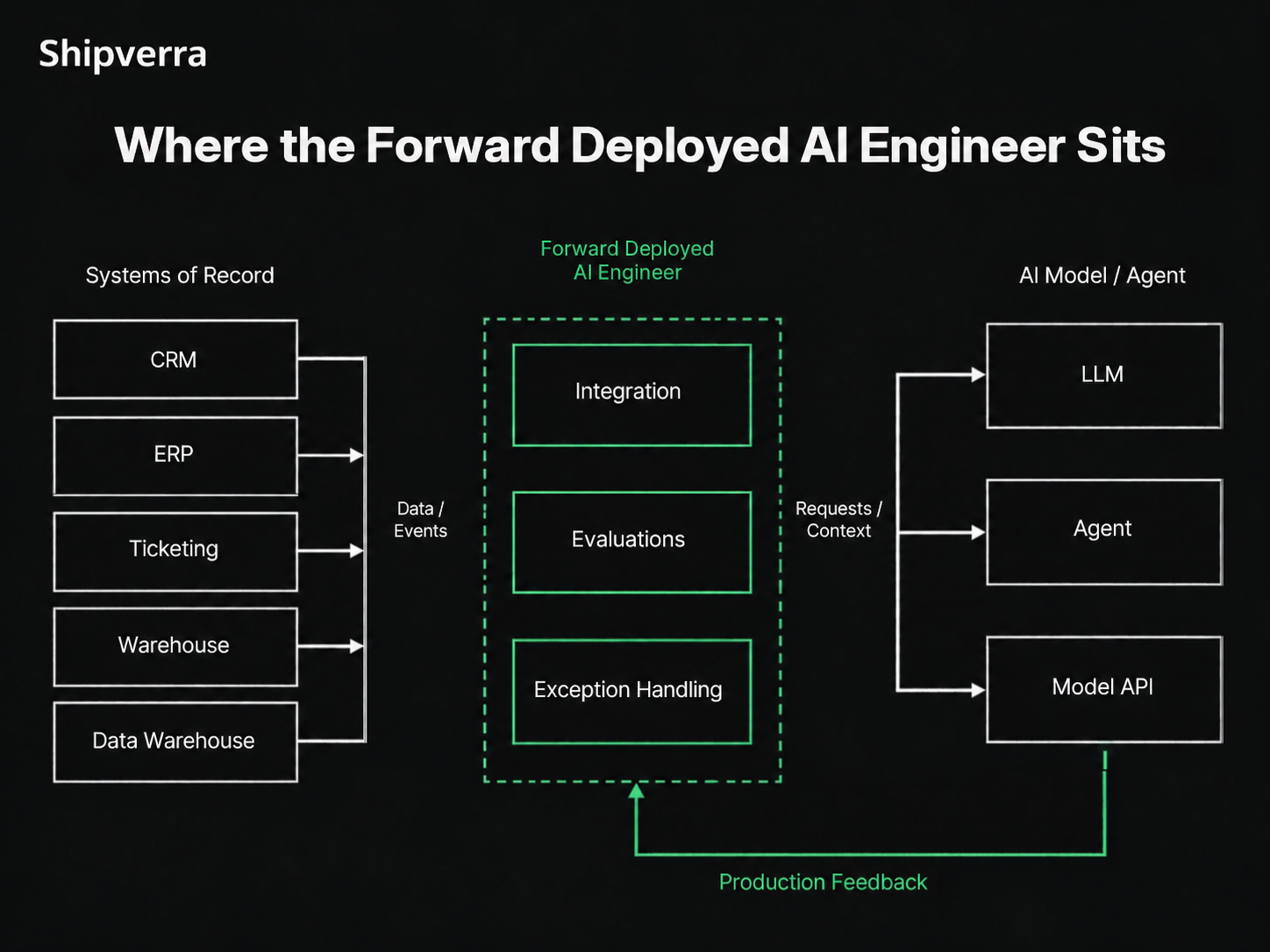 Diagram of where a forward deployed AI engineer sits. On the left, systems of record (CRM, ERP, ticketing, warehouse and data warehouse) send data and events to the engineer, who owns integration, evaluations and exception handling. On the right, the engineer sends requests and context to an LLM, an agent or a model API, and production feedback flows from the model side back to the engineer.
