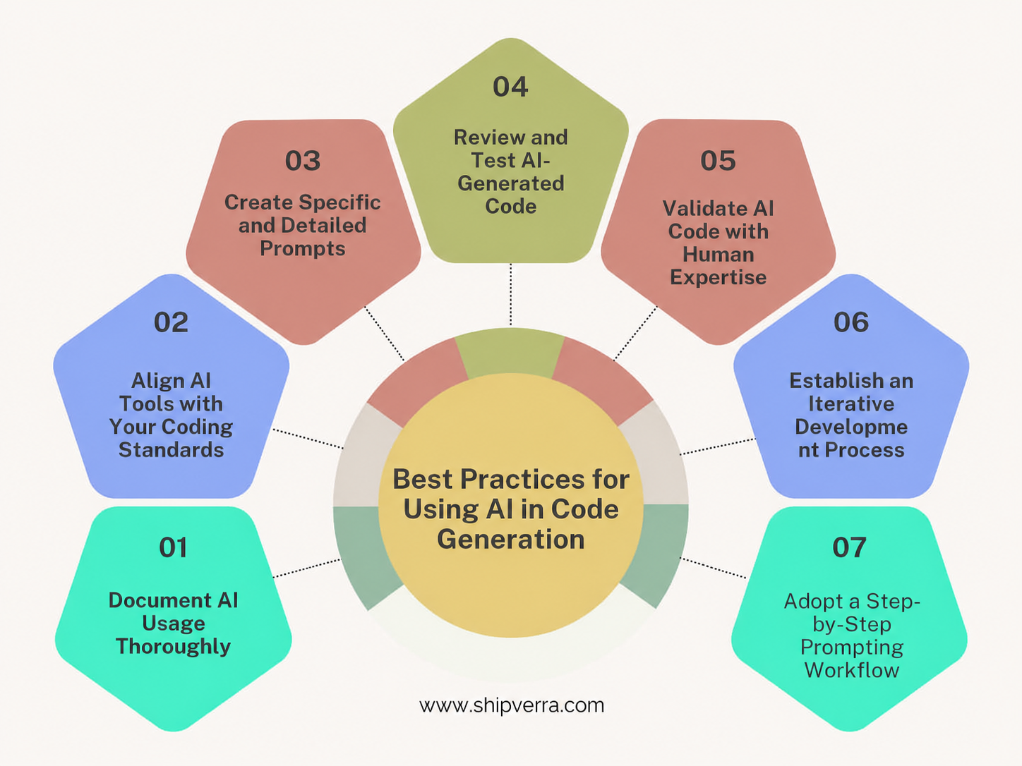 Best Practices for Using AI in Software Development 2026