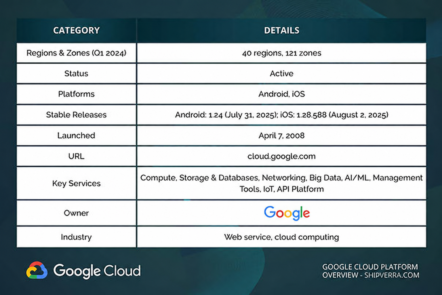 Google Cloud Platform Overview
