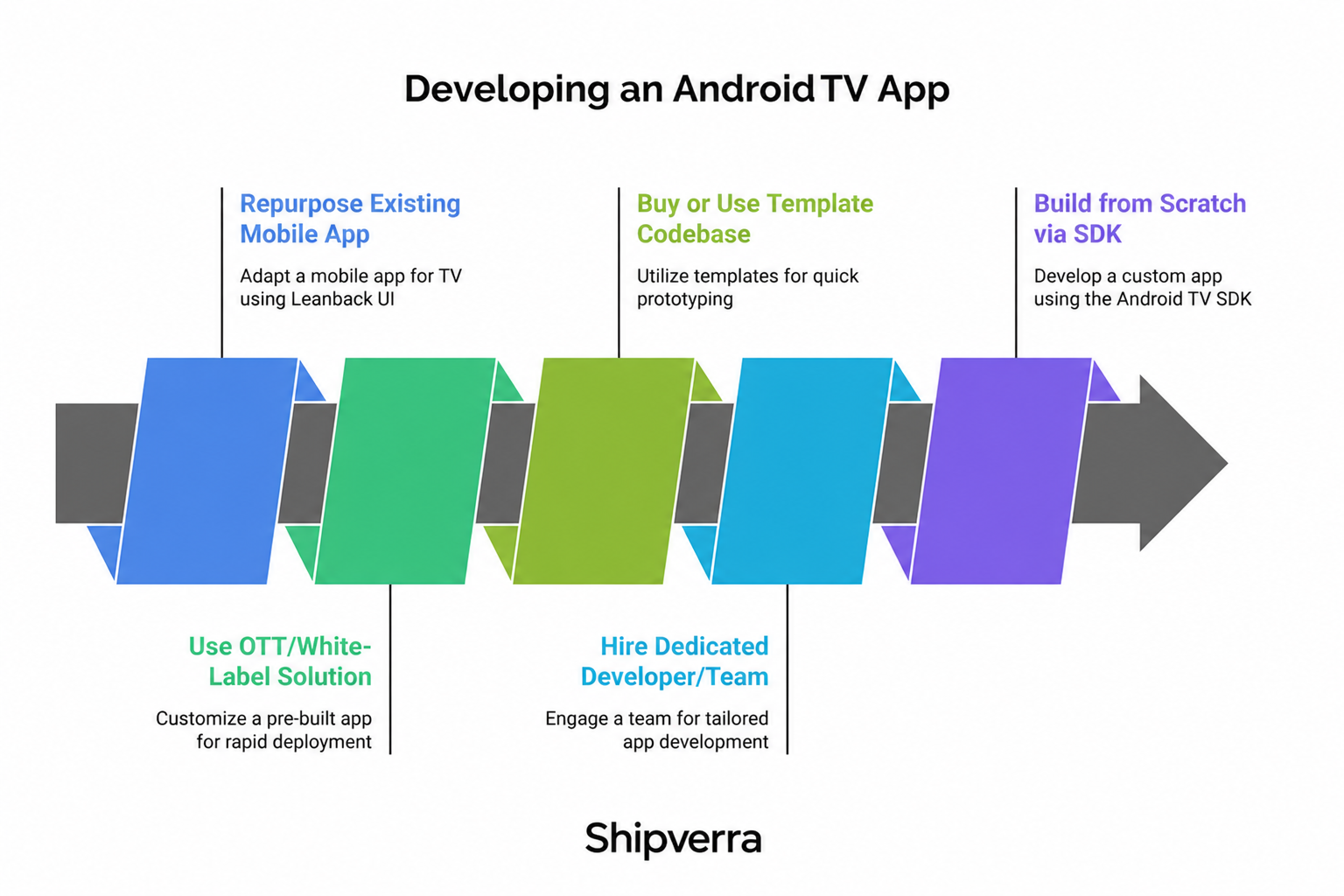 Android TV Application Development: Complete Guide