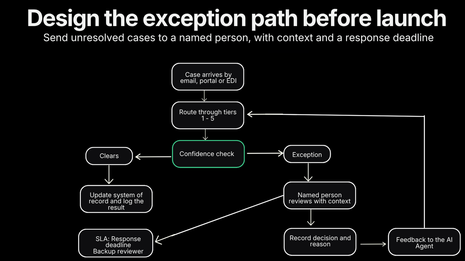 A case passes through tiers 1-5 and a confidence check. Cleared cases update the system of record and are logged; exceptions go to a named person with context, an SLA and a backup reviewer. Recorded decisions feed back to the agent to improve future handling.
