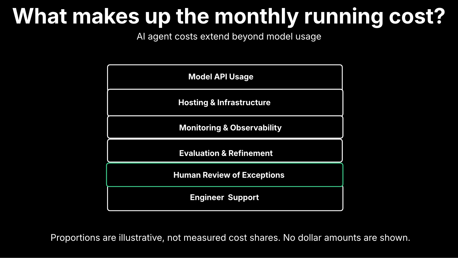 Stacked diagram of the six monthly AI agent running costs: model API usage, hosting and infrastructure, monitoring and observability, evaluation and refinement, human review of exceptions (highlighted), and engineer support. Proportions are illustrative, not measured cost shares.