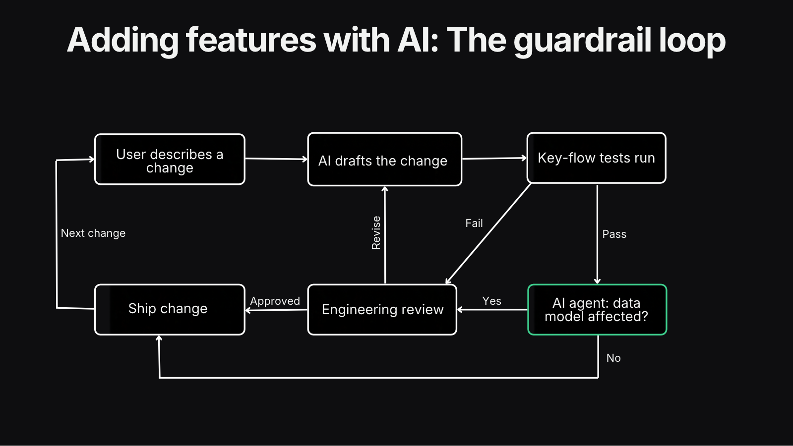 The guardrail loop for adding features with AI: a user describes a change, AI drafts it, and key-flow tests run. If the tests fail, the change goes to engineering review. If they pass, an AI agent checks whether the data model is affected: if yes, engineering review approves or sends it back for revision; if no, the change ships. Then the next change starts the loop again.