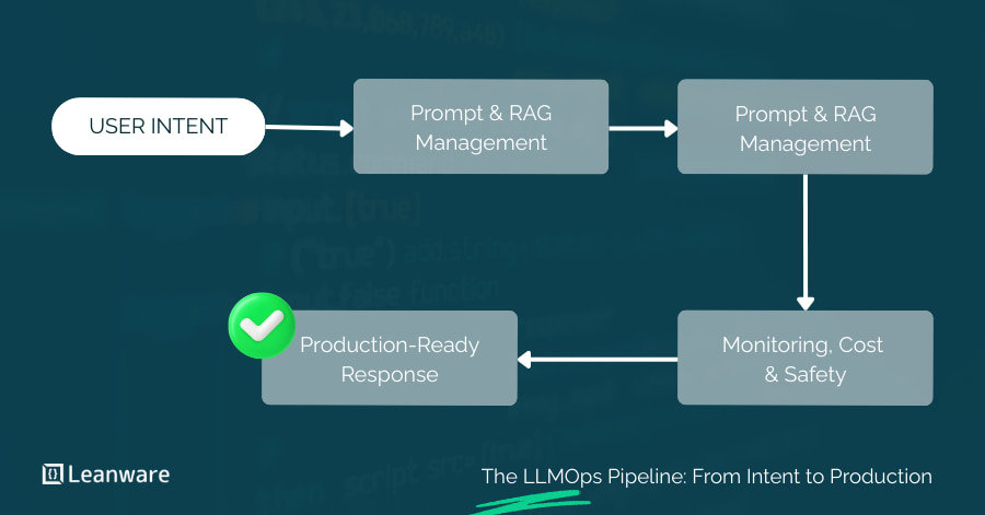 LLMOps Development Services: Deploy, Monitor, and Scale LLMs