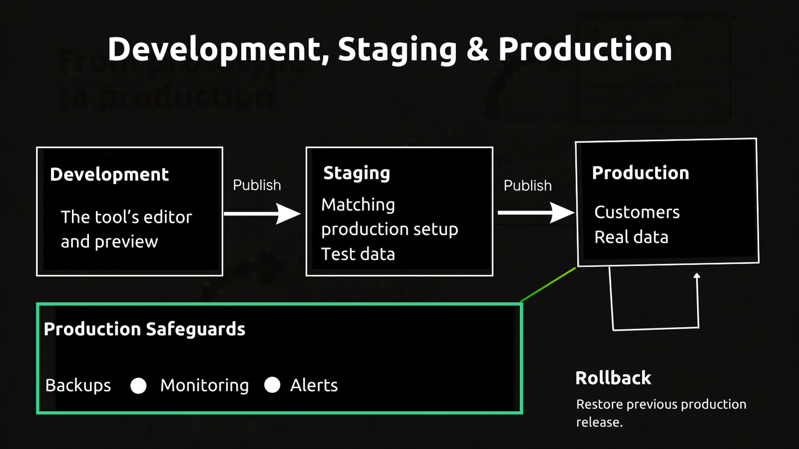 Development contains the tool’s editor and preview; staging matches production’s setup using test data; production serves customers with real data. Publish arrows connect the environments, while rollback restores a previous production release. Production safeguards include backups, monitoring and alerts.