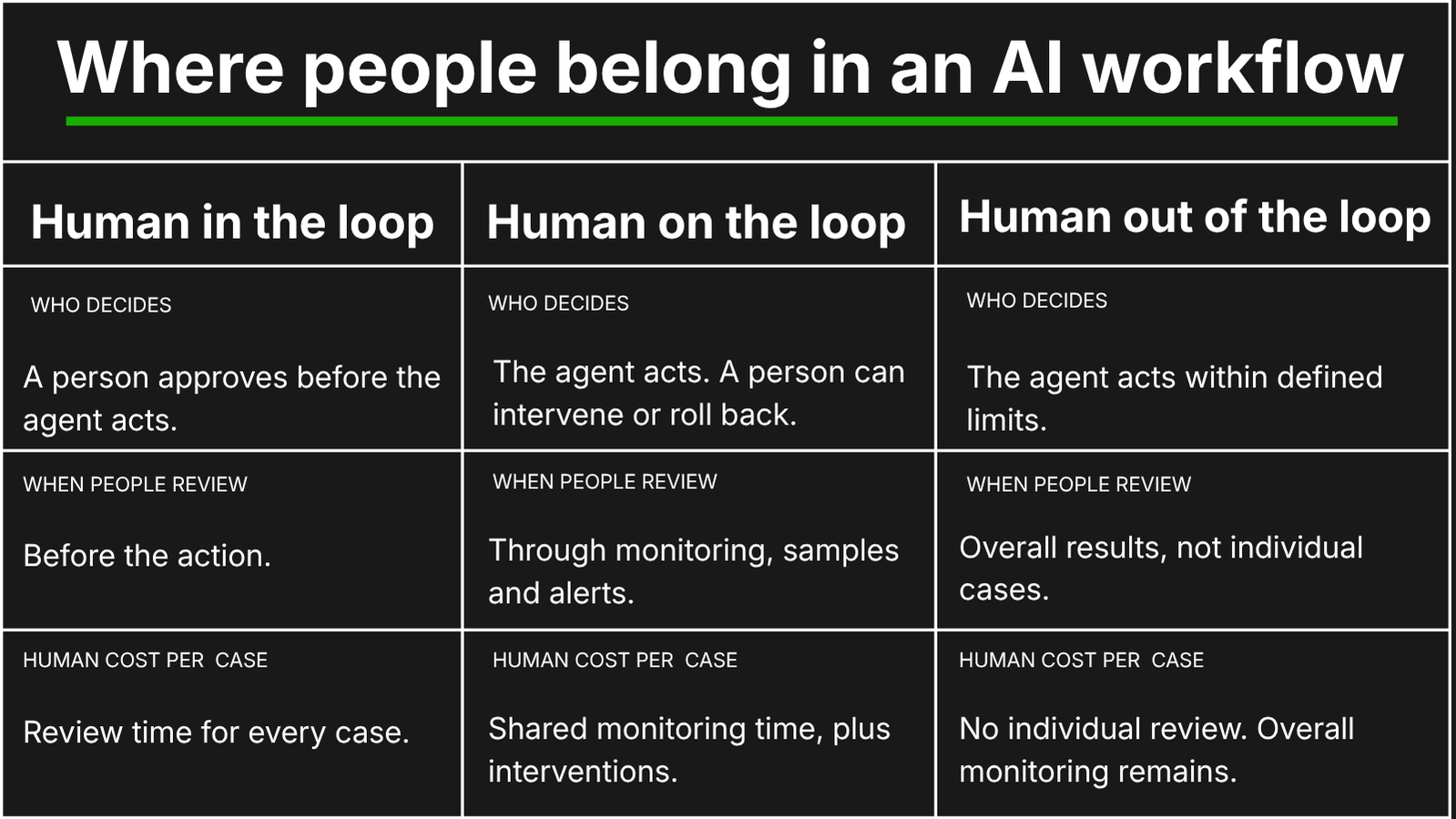 Three columns compare human in the loop, human on the loop, and human out of the loop by who decides, when a person reviews the case, and the human cost per case.