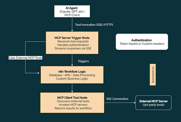 n8n-nodes-mcp-Shipverra