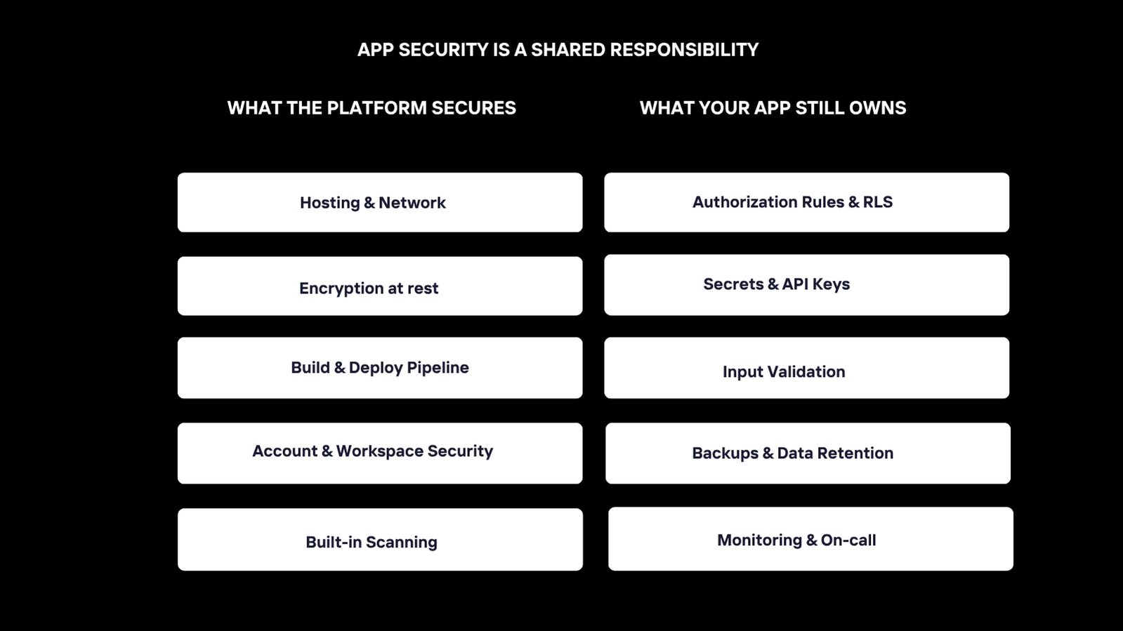 Two columns divide security responsibilities. The platform secures hosting and networking, encryption at rest, the build-and-deploy pipeline, account and workspace security, and built-in scanning. Your app owns authorization rules and RLS, secrets and API keys, input validation, backups, data retention, and monitoring and on-call.